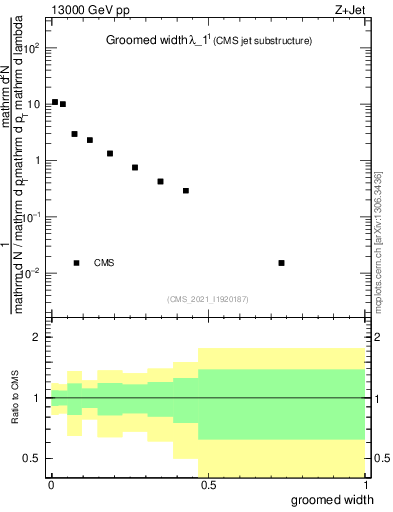 Plot of j.width.g in 13000 GeV pp collisions