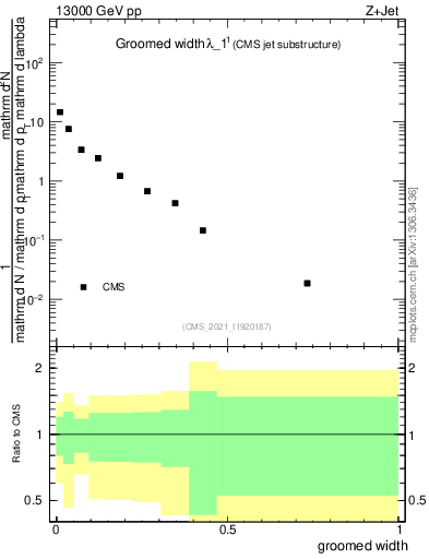 Plot of j.width.g in 13000 GeV pp collisions