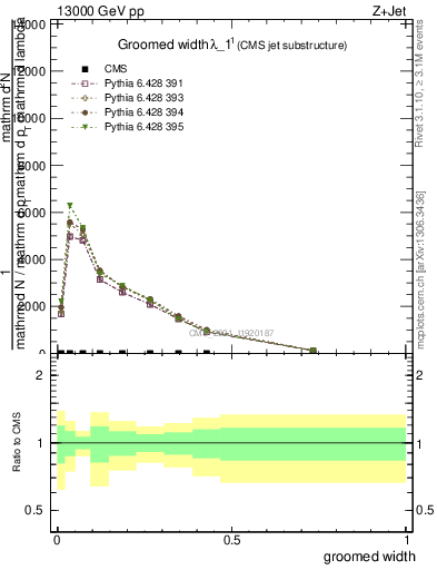 Plot of j.width.g in 13000 GeV pp collisions