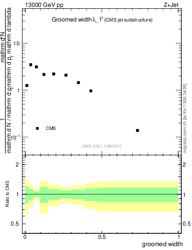 Plot of j.width.g in 13000 GeV pp collisions