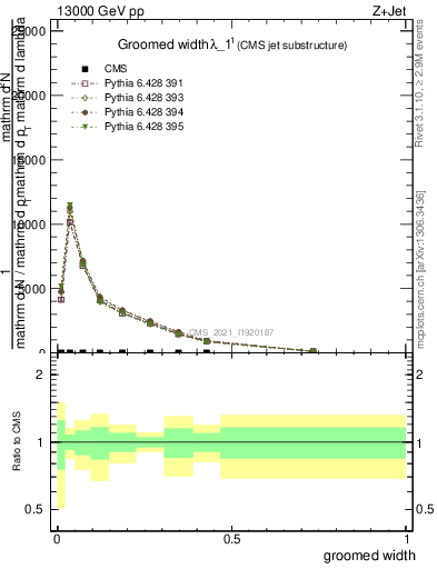 Plot of j.width.g in 13000 GeV pp collisions