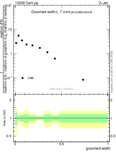 Plot of j.width.g in 13000 GeV pp collisions