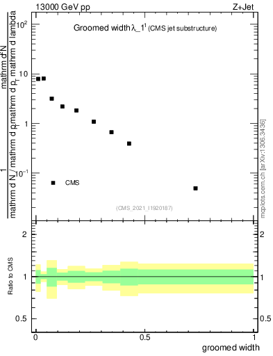 Plot of j.width.g in 13000 GeV pp collisions