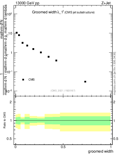 Plot of j.width.g in 13000 GeV pp collisions