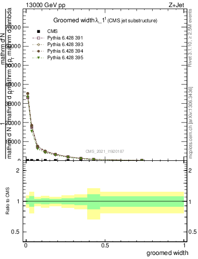 Plot of j.width.g in 13000 GeV pp collisions