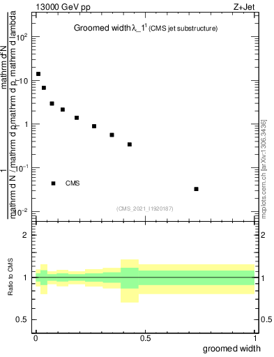 Plot of j.width.g in 13000 GeV pp collisions