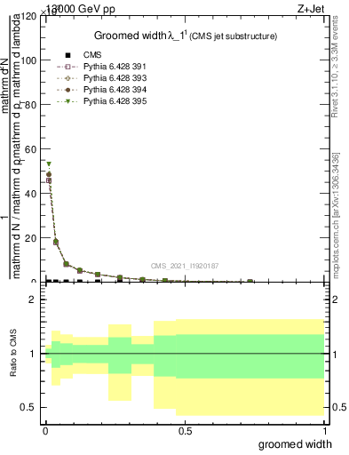 Plot of j.width.g in 13000 GeV pp collisions