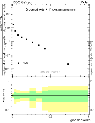 Plot of j.width.g in 13000 GeV pp collisions