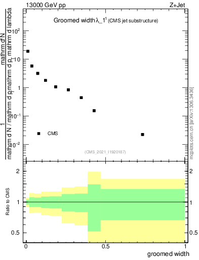 Plot of j.width.g in 13000 GeV pp collisions