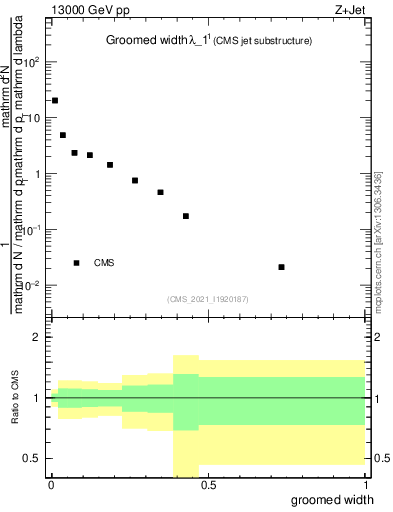 Plot of j.width.g in 13000 GeV pp collisions