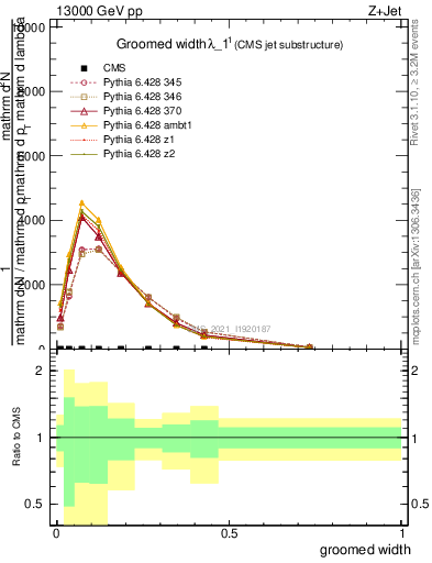 Plot of j.width.g in 13000 GeV pp collisions