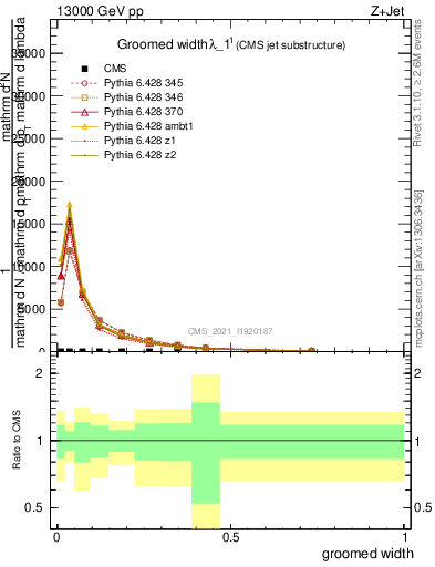 Plot of j.width.g in 13000 GeV pp collisions