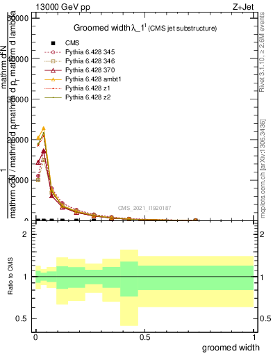 Plot of j.width.g in 13000 GeV pp collisions