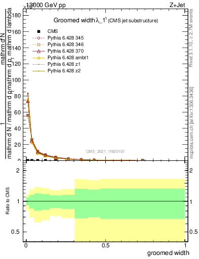 Plot of j.width.g in 13000 GeV pp collisions