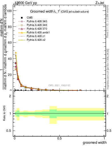 Plot of j.width.g in 13000 GeV pp collisions