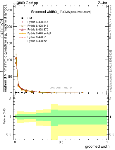 Plot of j.width.g in 13000 GeV pp collisions