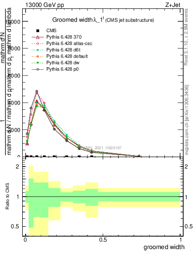 Plot of j.width.g in 13000 GeV pp collisions