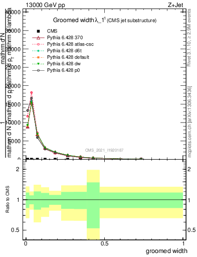 Plot of j.width.g in 13000 GeV pp collisions