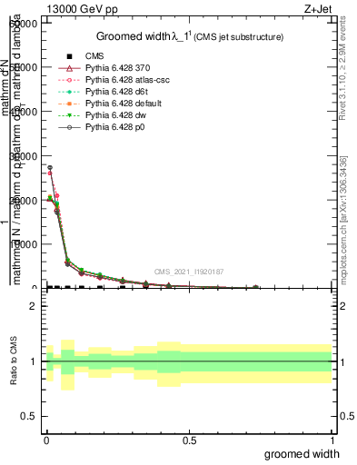 Plot of j.width.g in 13000 GeV pp collisions