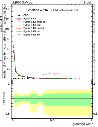 Plot of j.width.g in 13000 GeV pp collisions