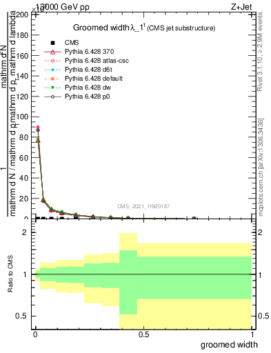 Plot of j.width.g in 13000 GeV pp collisions