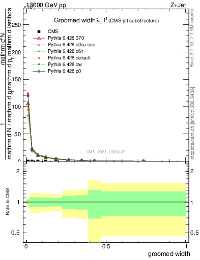 Plot of j.width.g in 13000 GeV pp collisions