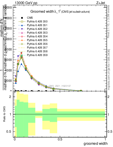 Plot of j.width.g in 13000 GeV pp collisions