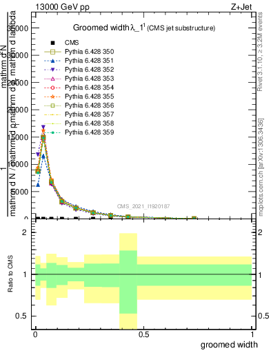 Plot of j.width.g in 13000 GeV pp collisions