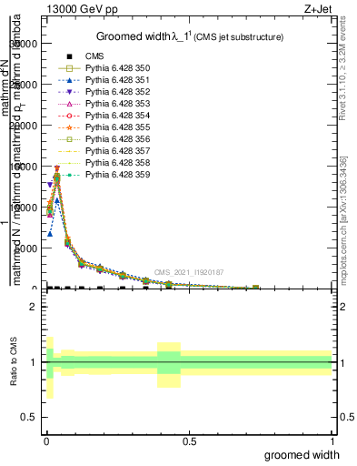 Plot of j.width.g in 13000 GeV pp collisions