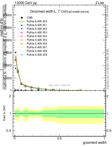 Plot of j.width.g in 13000 GeV pp collisions