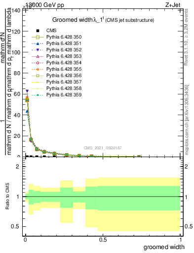 Plot of j.width.g in 13000 GeV pp collisions