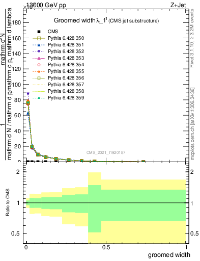 Plot of j.width.g in 13000 GeV pp collisions