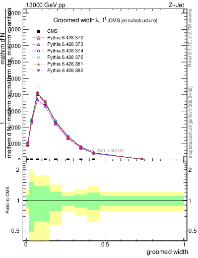 Plot of j.width.g in 13000 GeV pp collisions