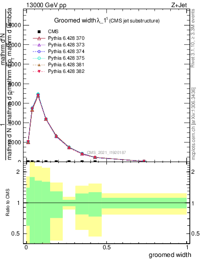 Plot of j.width.g in 13000 GeV pp collisions