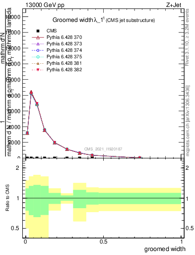 Plot of j.width.g in 13000 GeV pp collisions