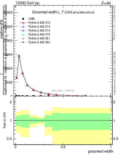 Plot of j.width.g in 13000 GeV pp collisions