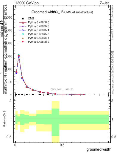 Plot of j.width.g in 13000 GeV pp collisions