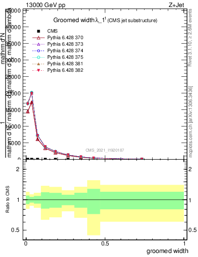 Plot of j.width.g in 13000 GeV pp collisions