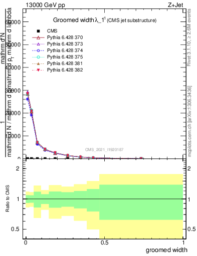 Plot of j.width.g in 13000 GeV pp collisions