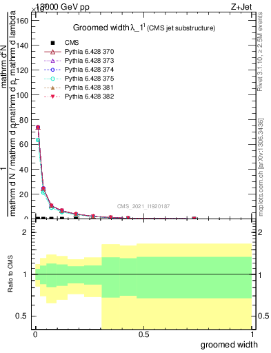 Plot of j.width.g in 13000 GeV pp collisions