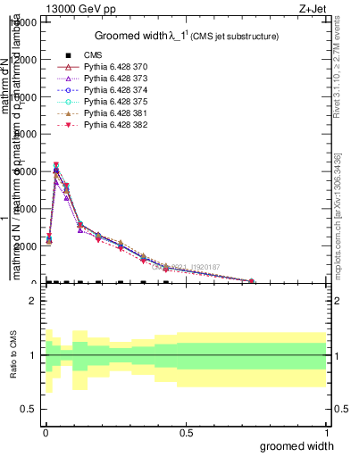 Plot of j.width.g in 13000 GeV pp collisions