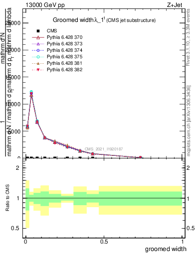 Plot of j.width.g in 13000 GeV pp collisions