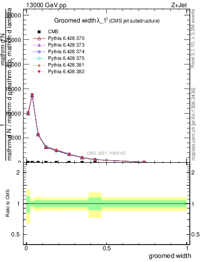 Plot of j.width.g in 13000 GeV pp collisions