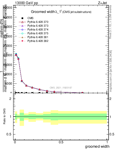 Plot of j.width.g in 13000 GeV pp collisions