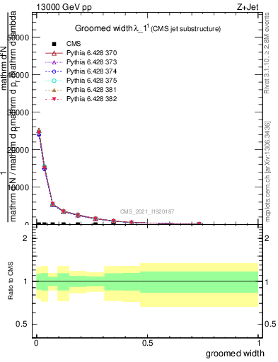 Plot of j.width.g in 13000 GeV pp collisions