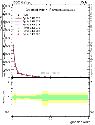 Plot of j.width.g in 13000 GeV pp collisions