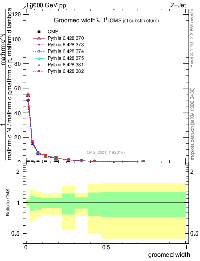 Plot of j.width.g in 13000 GeV pp collisions