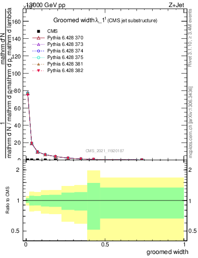 Plot of j.width.g in 13000 GeV pp collisions