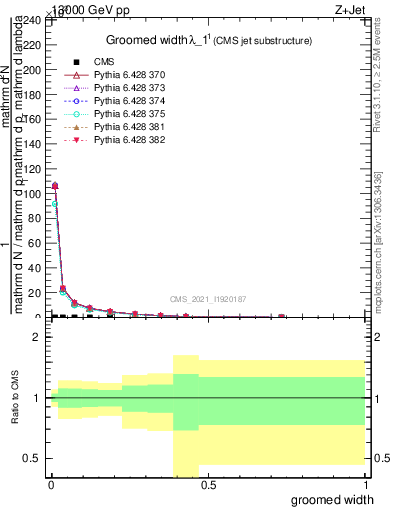 Plot of j.width.g in 13000 GeV pp collisions