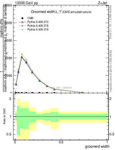 Plot of j.width.g in 13000 GeV pp collisions